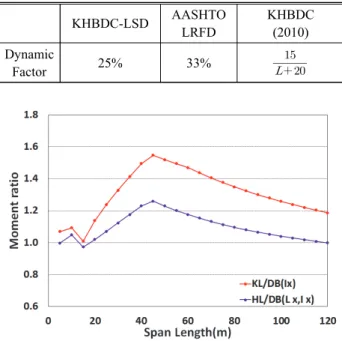 Table  8.  Dynamic  load  factor  applied  to  truck  model KHBDC-LSD AASHTO  LRFD KHBDC(2010) Dynamic  Factor　 25% 33%  