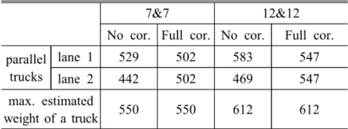 Table 10. Estimation of 100-years maximum weight of two trucks  in  parallel  (kN)