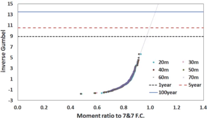 Table  12.  Maximum  moment  ratio  of  two  serial  trucks  on  two  lane  loading