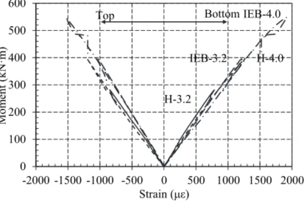 Fig.  7.  Angle  of  principal  axis  according  to  increased  load