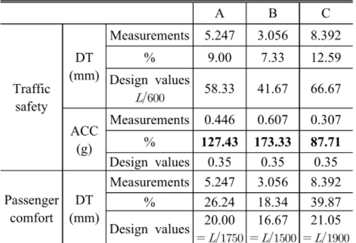 Table  3.  Comparison  with  design  criteria