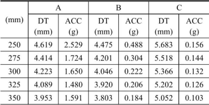 Table  10.  Comparison  of  deflection  and  acceleration  for  after  concrete  filling  (B  bridge)
