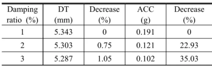 Table  14.  Deflection  and  acceleration  by  damping  ratio  (C  bridge) Damping  ratio  (%) DT (mm) Decrease (%) ACC(g) Decrease (%) 1 5.343 0 0.191 0 2 5.303 0.75 0.121 22.93 3 5.287 1.05 0.102 35.03