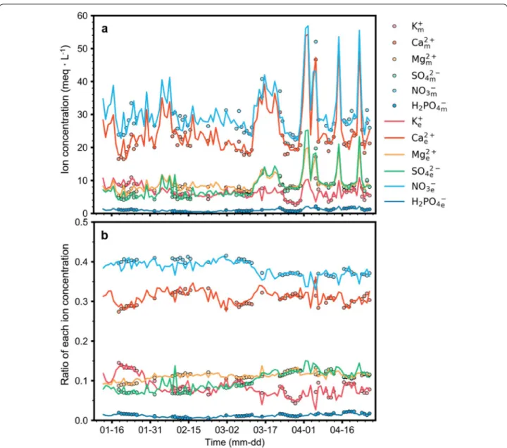 Fig. 9  Comparisons of measured and interpolated ion concentrations using the trained long short-term memory (LSTM, a) and the ratio of each  ion concentration to total ion concentration (b) from January 12 to April 26, 2018