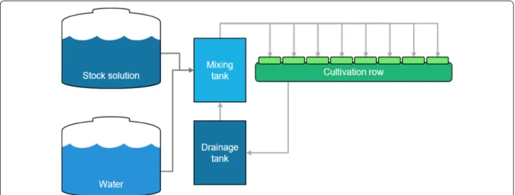 Fig. 1  A diagram of the closed-loop cultivation system used in this study