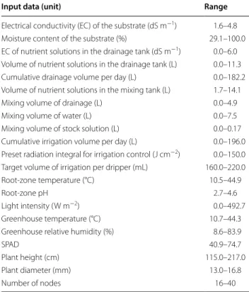 Table 1 Data used as  input for  long short-term memory  (LSTM) and their ranges