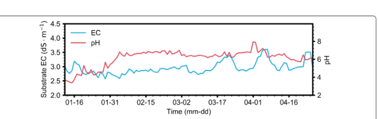 Fig. 6  Daily average changes in substrate EC and pH from January 12 to April 26, 2018