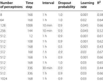 Table  2  The average test accuracy of  the  six  macronutrients   (R 2 ) for  long short-term memory (LSTM) 