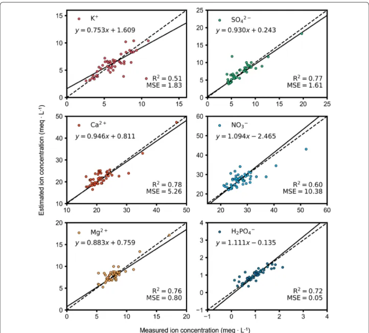 Fig. 8  Comparison between measured and estimated ion concentrations under closed-loop cultivation conditions