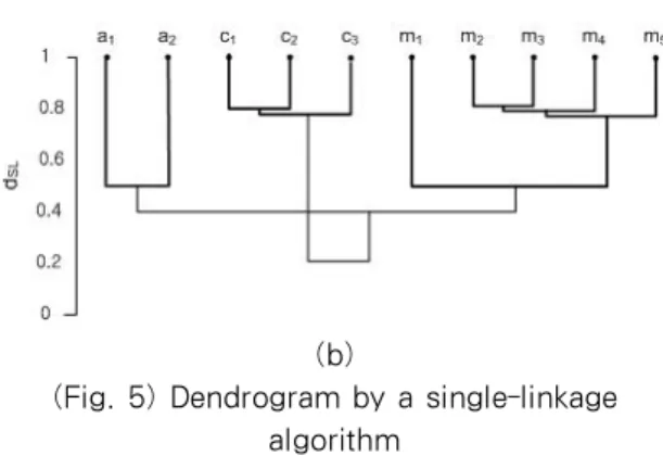 Fig.  6(a)  is  the  dendrogram  of  a  virtual  path  when  a  complete-linkage  algorithm  is  used  with  the  same  data