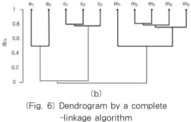 Fig.  7  shows  the  number  of  the  clusters  formed  according  to  the  value  of  d CL   when  80  XML 