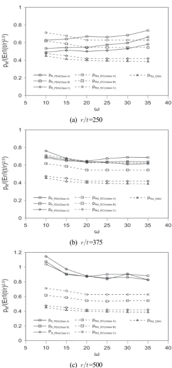 Fig.  11.  Strength  comparison  by  FEA  and  design  codes