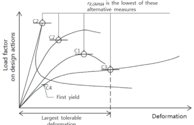 Fig.  1.  Definition  of  buckling  resistance  from  global  GMNIA  analysis