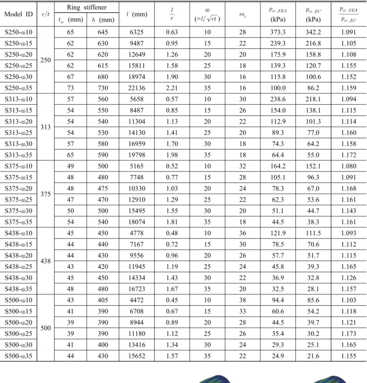 Table  1.  Dimension  of  stiffened  shell  models  and  FE  results  by  LBA  (r=10m)  Model  ID  Ring  stiffener    (mm)   ω (=    )       (kPa)    (kPa)        (mm)    (mm) S250-ω10 250 65 645 6325 0.63  10 2