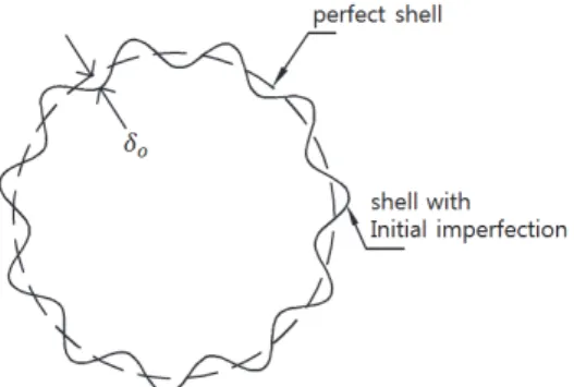 Fig  8.  Load-deflection  curve  by  GMNIA  for  S375-ω20