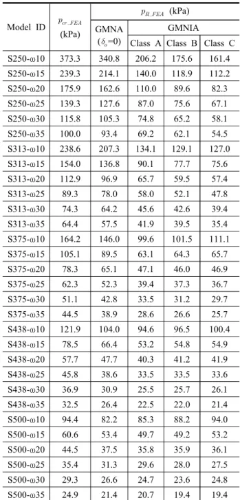 Fig.  9.  Average  strength  reduction  rate  due  to  amplitude  of  initial  geometrical  imperfection