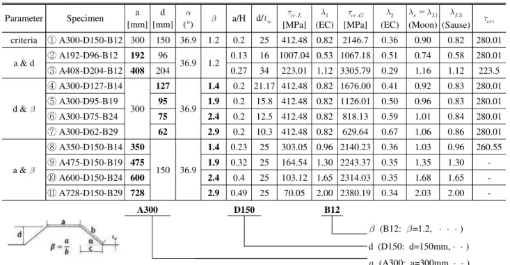 Table  1.  Main  variables  of  finite  element  models Parameter Specimen a [mm] d [mm]  (°)  a/H d/     [MPa]   (EC)   [MPa]   (EC)     (Moon)    (Sause)   criteria ① A300-D150-B12 300 150 36.9 1.2 0.2 25 412.48 0.82 2146
