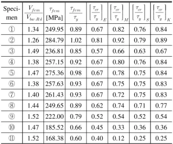 Table  2.  Comparison  of  FEA  results  and  pervious  researches  Speci-men       [MPa]                  ① 1.34 249.95 0.89 0.67 0.82 0.76 0.84 ② 1.26 284.79 1.02 0.81 0.92 0.79 0.