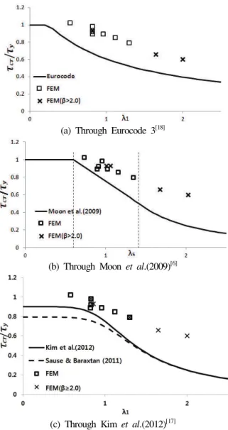 Fig.  6.  Analysis  of  FEA  models  through  previous  studies