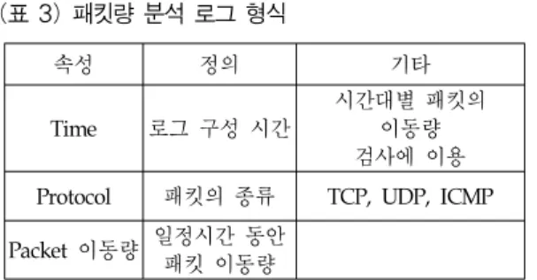 표 4는 공격 탐지 분석 로그의 형식으로,  TUI  Master는 TUI  Agent가 DB에 기록한 패킷량 분석  로그를 받는다.  TUI  Agent에서 정해진 임계값 이 상의 공격 트래픽이 발생하였을 경우 TUI  Agent 의 식별자,  Source  Address,  Port에 대한 정보 그리 고 임계값을 넘어 증가한 패킷량에 대한 정보를  TUI  Master에 보고하기 위한 로그 포맷 이다