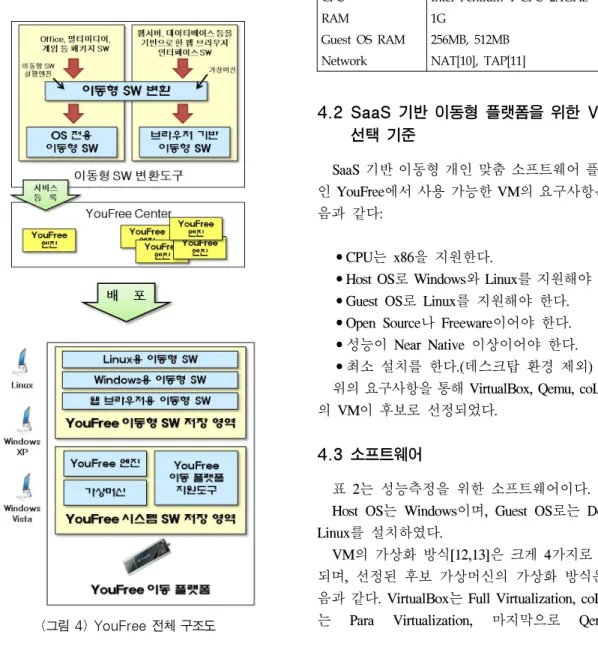 표 2는 성능측정을 위한 소프트웨어이다. 