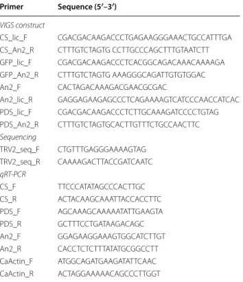 Table 1  List of primer sequences used in this study