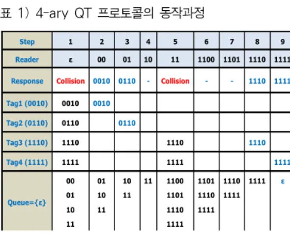 표 1은 4-ary  Query  Tree  프로토콜의 동작을 보 여준다.  Step  1,  5는 충돌이 발생하여 태그를 식별 할 수 없고 Step  2,  3,  8,  9는 하나의 태그가 응답하 여 태그를 식별할 수 있다