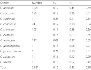 Table 1 Genetic diversity analysis of the 3,821 pepper accessions