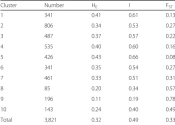 Table 2 Diversity-related summary statistics for all clusters inferred by STRUCTURE analysis