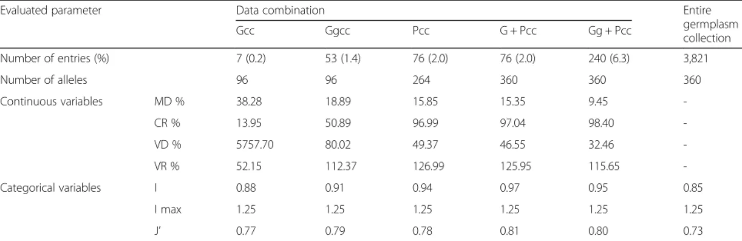 Table 3 Comparisons of distribution frequency and representativeness among five different core collections constructed based on diverse sampling strategies