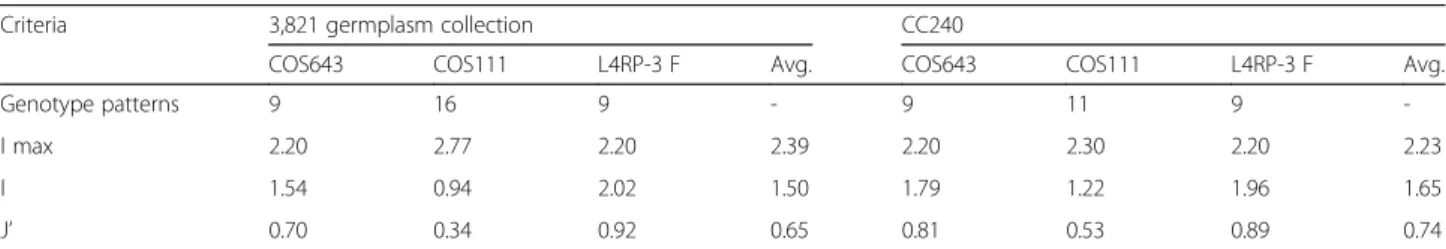 Table 4 Comparison of genetic diversity between the 3,821 accession collection and different core collections using an additional set of multiplex markers