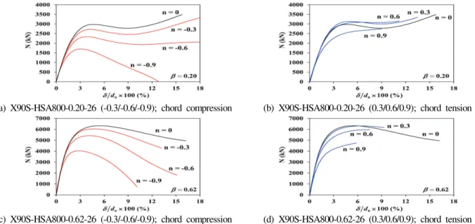 Fig.  11.  Chord  stress  effect  of  HSA800  joints
