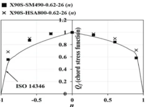 Fig. 12. Comparison of chord stress effect of SM490 and HSA800  joint