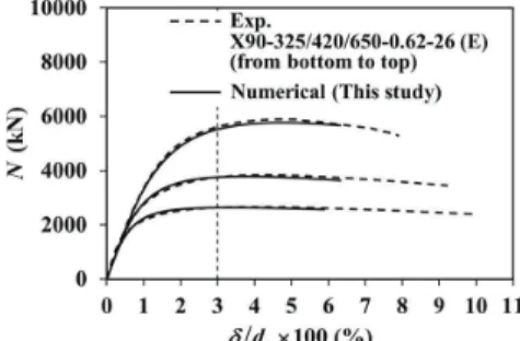 Fig.  4.  Stress-strain  relationship  of  three  steel  grades