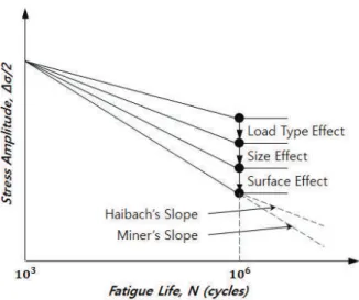 Fig.  1.  Empirical  Method  of  Fatigue  Strength  Estimation 은 저수명 영역에 해당하는 Table 1   사이클에서 금속재료 별 피로강도를 인장강도   를 이용하여 경험적으로 구한 것이 다 그리고