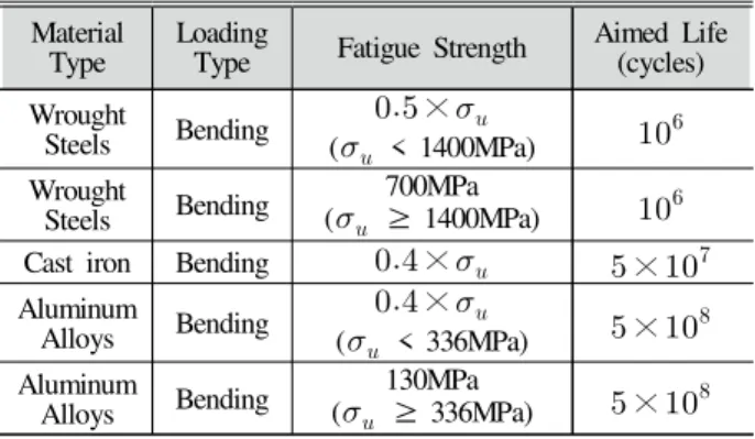 Fig.  2.  Full  Range  S-N  Curve  Prediction  Method