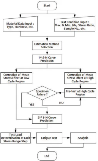 Fig.  3.  Main  Flowchart  of  Fatigue  Test  Algorithm  Optimized