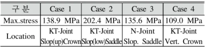 Table 10. Analysis Result of FEM for load direction