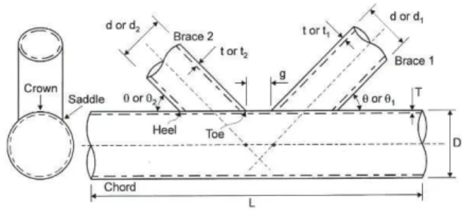 Table  1.  Geometric  parameters  in  previous  and  this  study Joint  ref.       ,   Note Previous  study 0.6 0.075 0.35 - 45°,45°