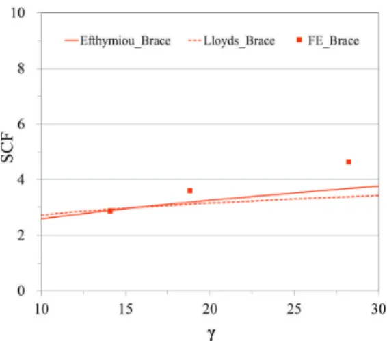 Fig.  10.  Relationships  between   (=D/2T)  and  SCF