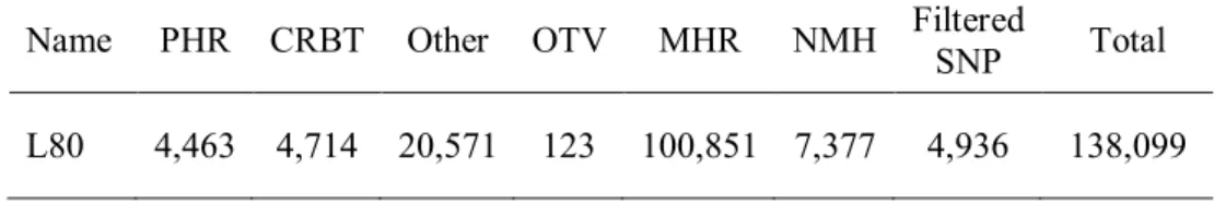 Table 2. Number of markers in six classes for Axiom IStraw90 genotyping array
