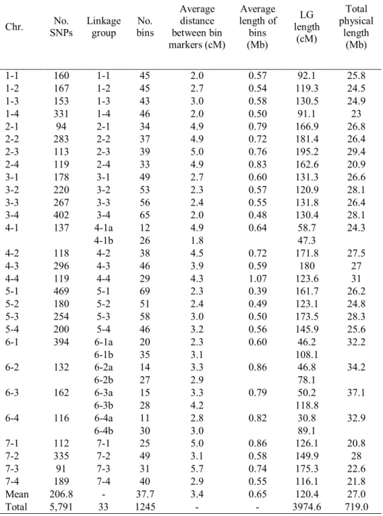 Table 3. The total number of SNPs and bin markers mapped to the ‘L80’ linkage  map.