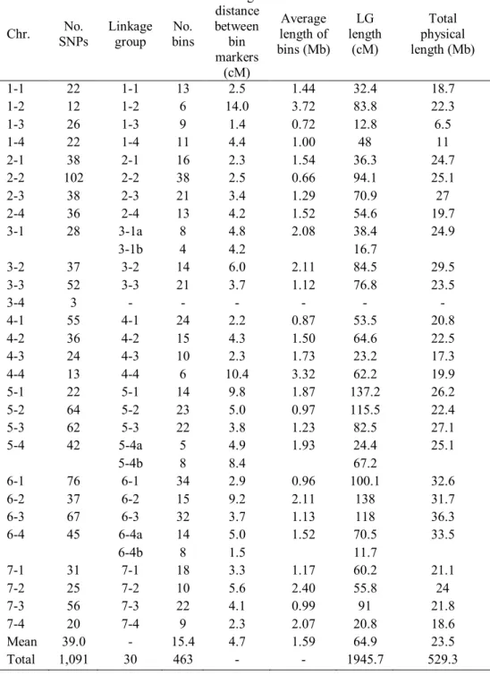Table  4.  The  total  number  of  SNPs  and  bin  markers  mapped  to  the  ‘T137’  linkage map.