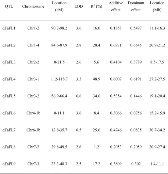 Table 5. Summary of QTL for firmness in ‘L80’ population [o11] . QTL Chromosome Location (cM) LOD R 2 (%) Additive effect Dominant effect Location(Mb) qFaFL1 Chr1-2 90.7-98.2 3.6 16.0 0.1858 0.5497 11.1-16.3 qFaFL2 Chr1-4 84.6-87.9 2.8 28.4 0.6971 0.6545 2
