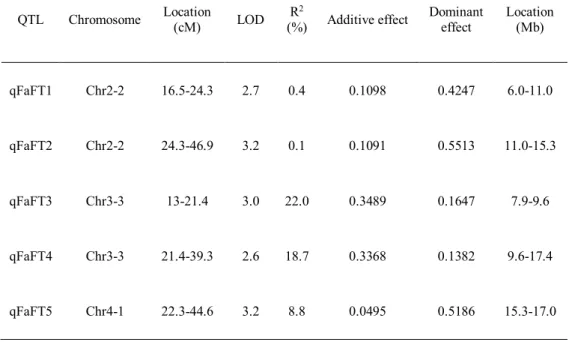 Table 6. Summary of QTL for firmness in ‘T137’ population [o12]