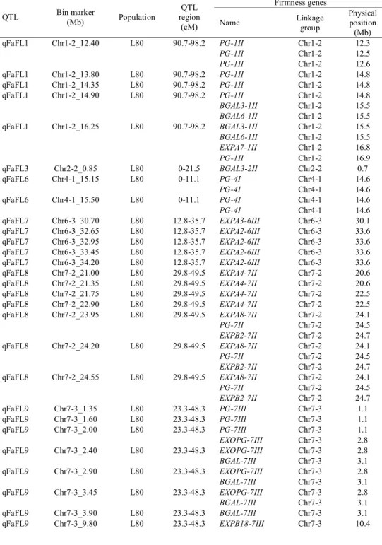 Table 7. Comparison of bin markers most closely linked to firmness QTL and 