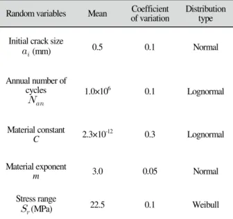 Table 1.  Random variables for fatigue crack prediction Random variables Mean Coefficient 