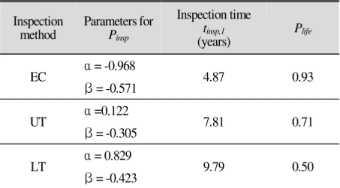 Table 2.  Values of design variable and objective Inspection  method Parameters for P insp Inspection time tinsp,1 (years) P life EC α = -0.968 4.87 0.93 = -0.571 β UT α =0.122 7.81 0.71 = -0.305 β LT α = 0.829 9.79 0.50 = -0.423 β 균열성장예측을 위한 확률변수의 업데이트3.2