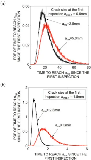 Fig. 7.  PDF of time for crack size to reach a ma  since the first  inspection t insp,1  = 4.87 years: (a) a insp,1  = 0.6mm; (b) 