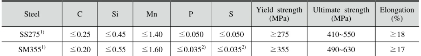Fig.  1.  Dimension  of  tensile  test  specimen
